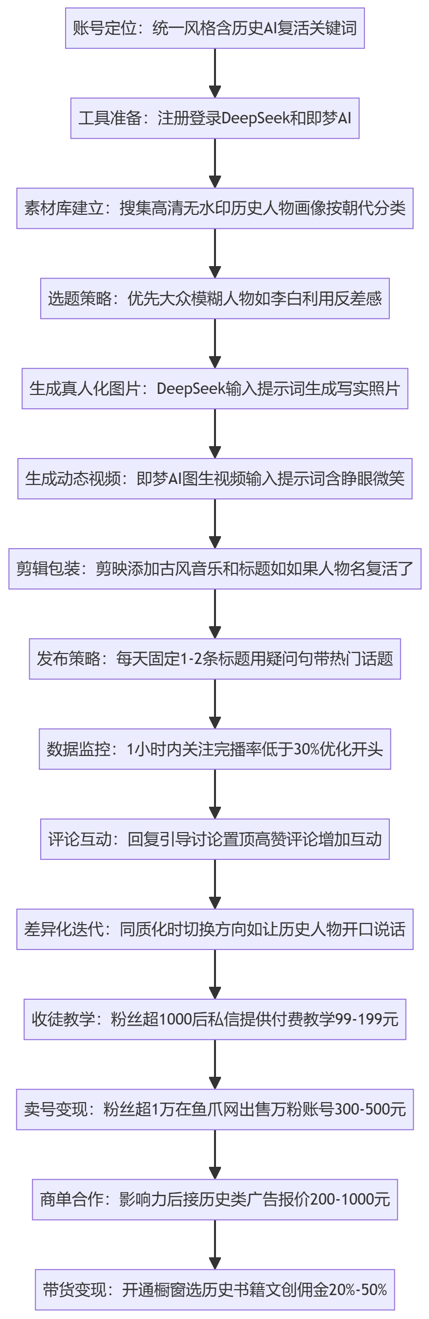 SOP执行流程图